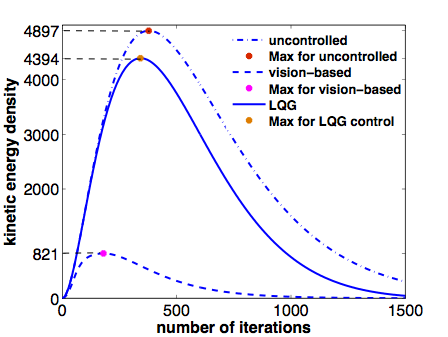 Kinetic energy density of the VB-LQG and SSB-LQG approaches for the worst initial conditions