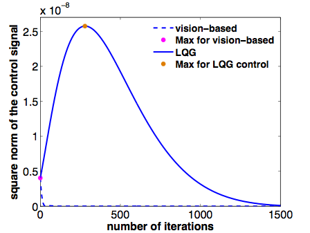 Control signals of the VB-LQG and SSB-LQG approaches for the worst initial conditions