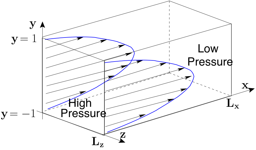 Steady state velocities profile of a 3D plane Poiseuille flow