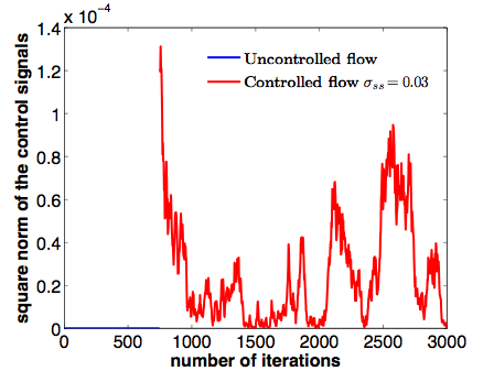 Comparison between the SSB-LQG and the VB-LQG control signals when measurements noise the SSB-LQG approach occur