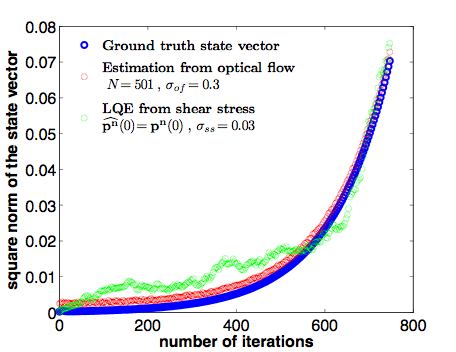 Comparison of state vector estimations using shear stress and optical flow cas of measurements noise for a given number of pixels N
